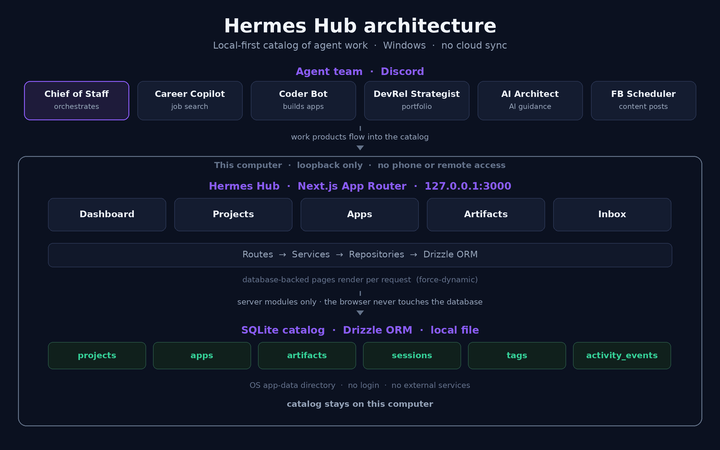 Architecture diagram: six Discord agents feed work into the local-first Hermes Hub Next.js app, which reads a SQLite catalog through Drizzle ORM. Everything runs on one computer.