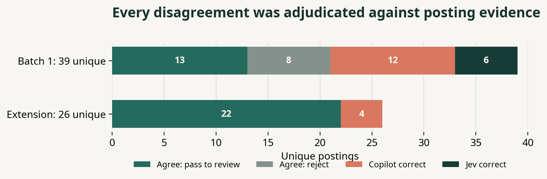 Stacked bar chart of adjudicated outcomes: batch 1 with 13 agree-pass, 8 agree-reject, 12 copilot-correct, 6 Jev-correct; extension with 22 agree-pass and 4 copilot-correct.