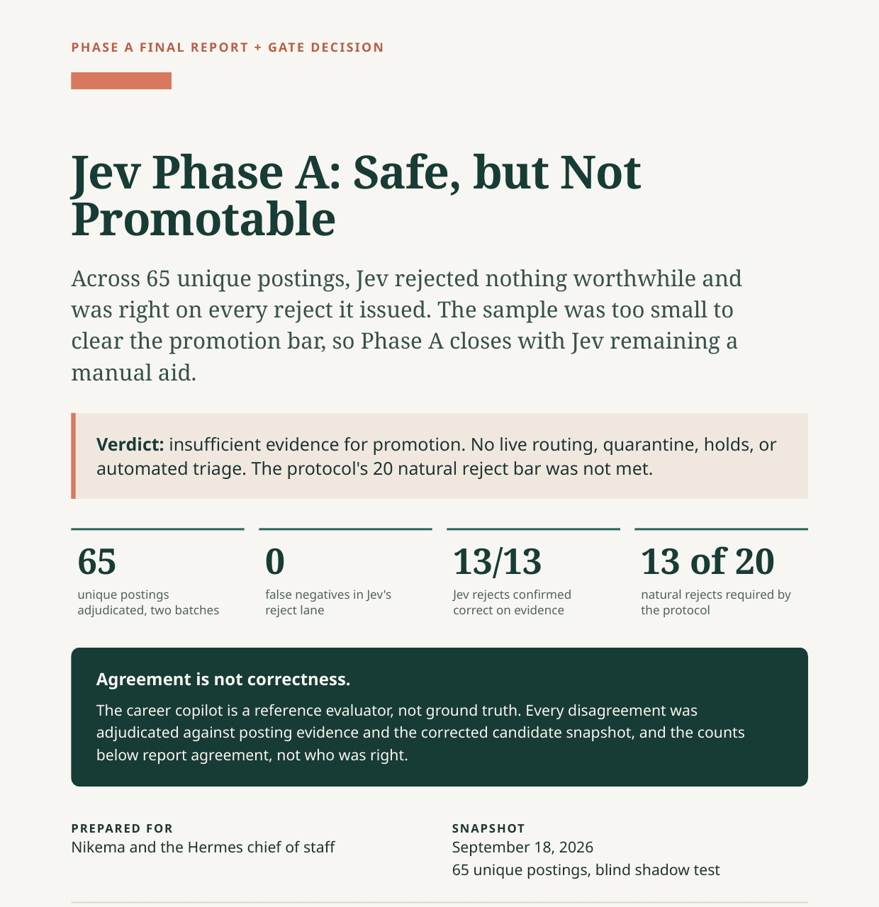 Cover of the Jev Phase A final report. Headline "Jev Phase A: Safe, but Not Promotable", the verdict that evidence was insufficient for promotion, and four metrics: 65 unique postings adjudicated, 0 false negatives, 13 of 13 rejects confirmed correct, 13 of 20 natural rejects required.