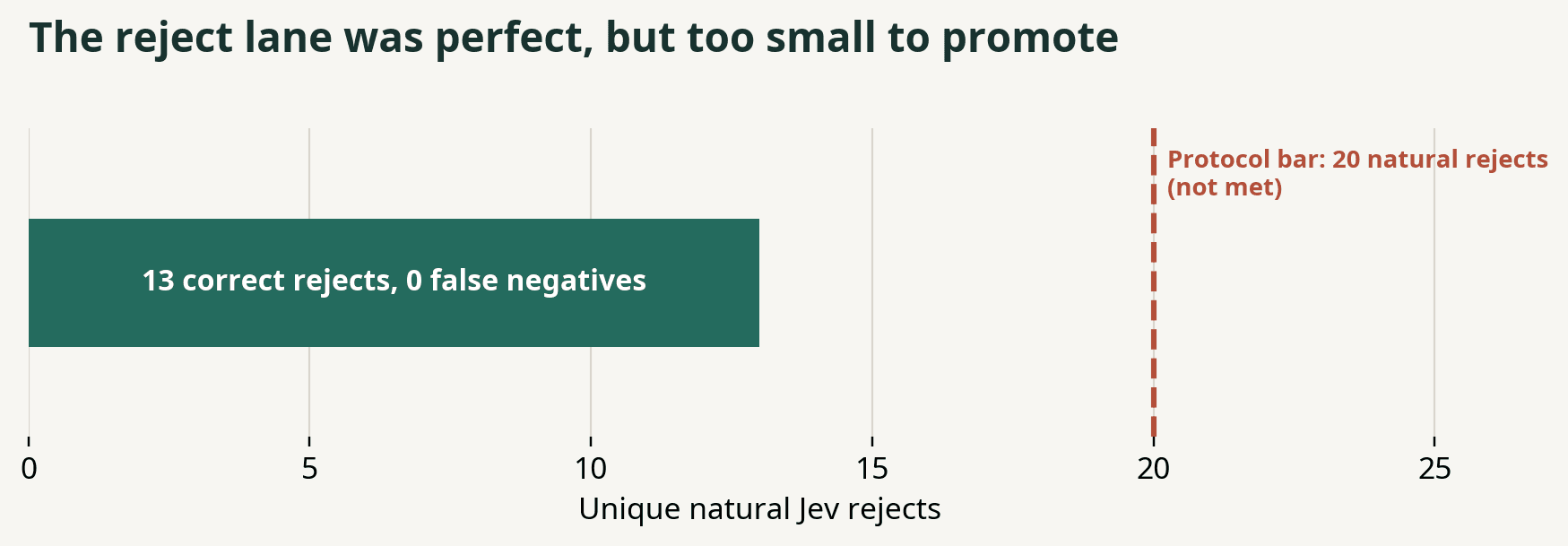 Bar showing 13 correct rejects and 0 false negatives, falling short of the dashed protocol bar at 20 natural rejects.