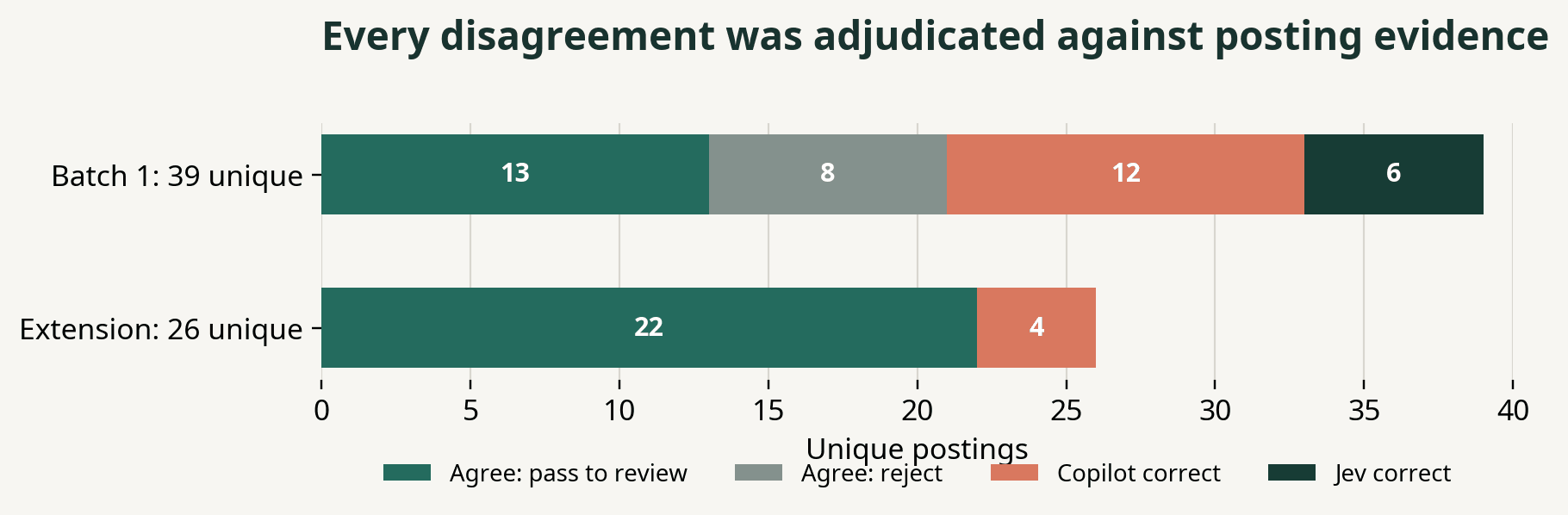 Stacked bar chart of adjudicated outcomes: batch 1 with 13 agree-pass, 8 agree-reject, 12 copilot-correct, 6 Jev-correct; extension with 22 agree-pass and 4 copilot-correct.